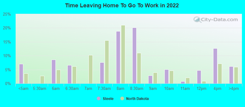 Time Leaving Home To Go To Work in 2022