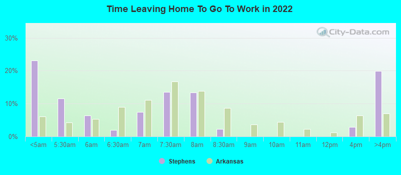 Time Leaving Home To Go To Work in 2022