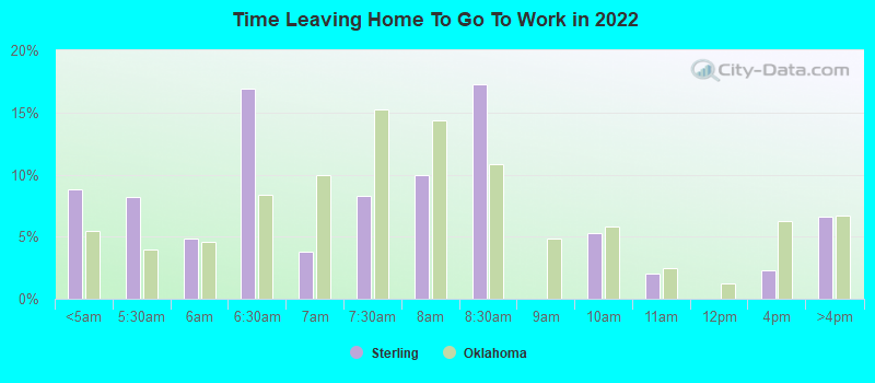 Time Leaving Home To Go To Work in 2022