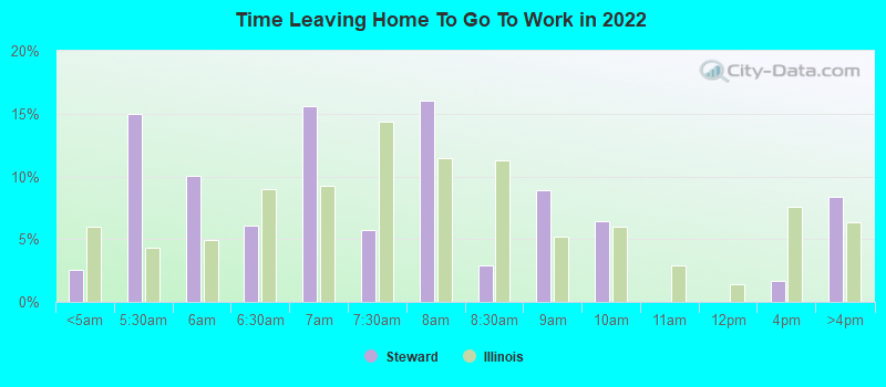 Time Leaving Home To Go To Work in 2022