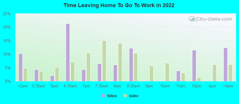 Time Leaving Home To Go To Work in 2022