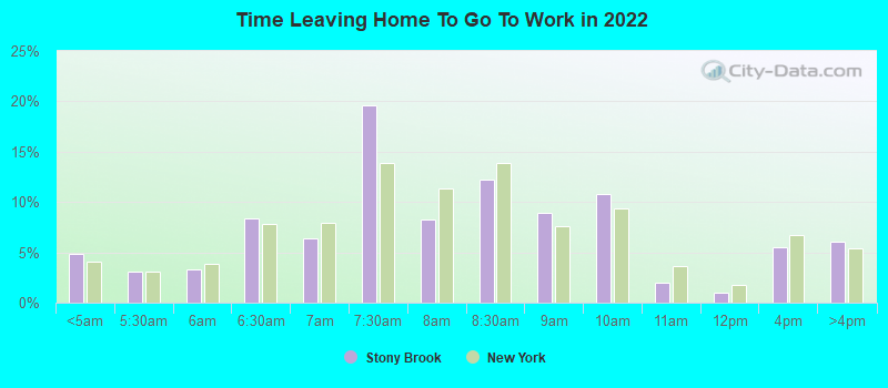 Time Leaving Home To Go To Work in 2022