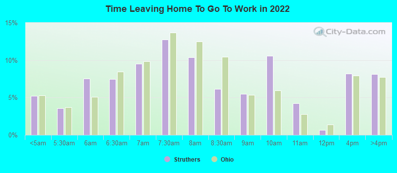 Time Leaving Home To Go To Work in 2022