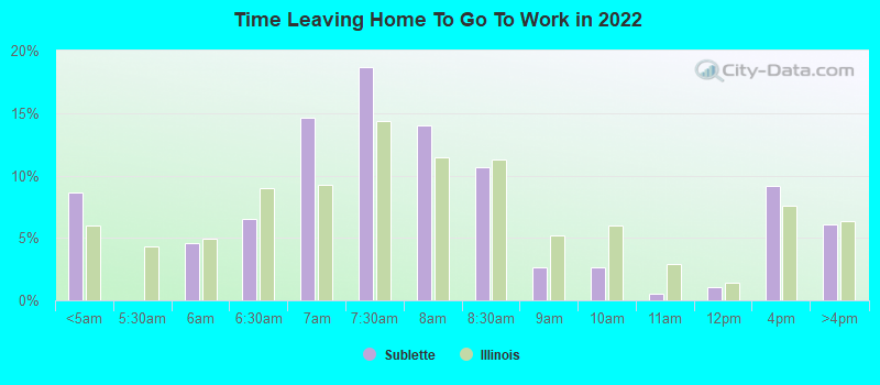 Time Leaving Home To Go To Work in 2022