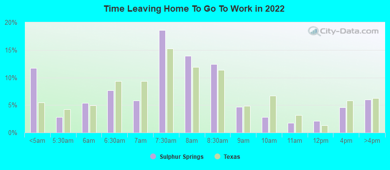 Time Leaving Home To Go To Work in 2022