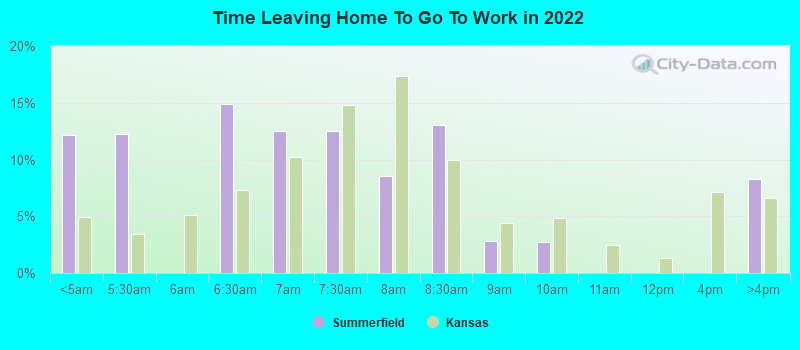 Time Leaving Home To Go To Work in 2022