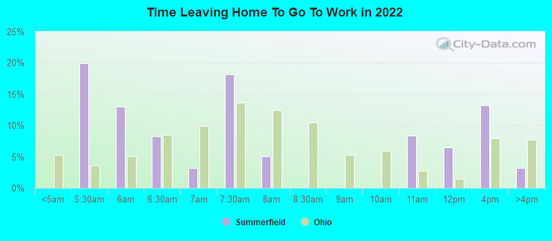 Time Leaving Home To Go To Work in 2022