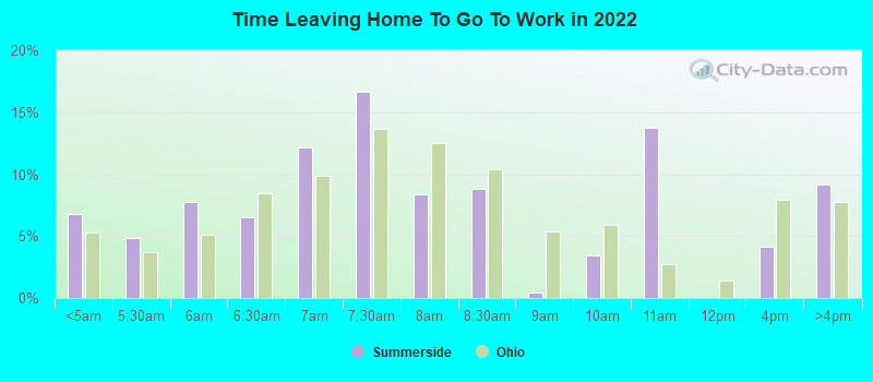 Time Leaving Home To Go To Work in 2022