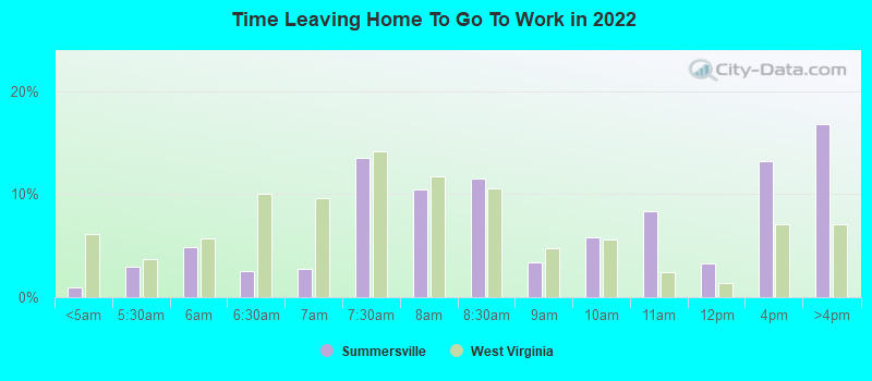 Time Leaving Home To Go To Work in 2022