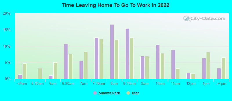 Time Leaving Home To Go To Work in 2022