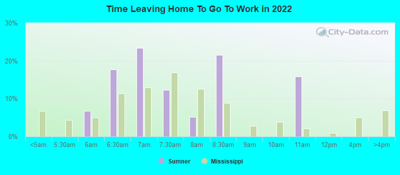 Time Leaving Home To Go To Work in 2022