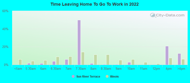 Time Leaving Home To Go To Work in 2022