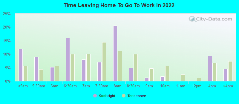 Time Leaving Home To Go To Work in 2022