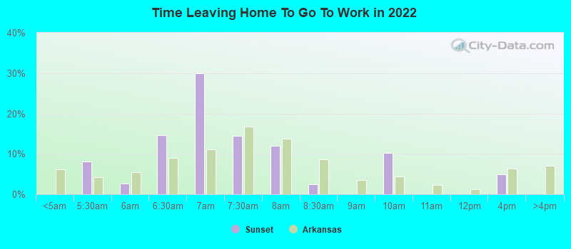 Time Leaving Home To Go To Work in 2022