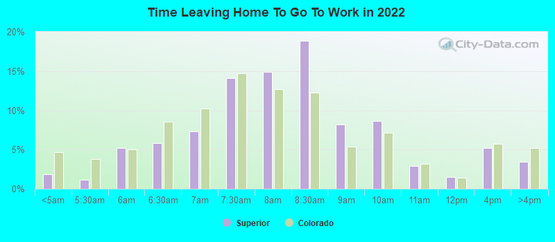 Time Leaving Home To Go To Work in 2022