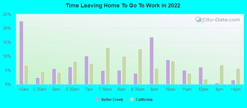 Time Leaving Home To Go To Work in 2022