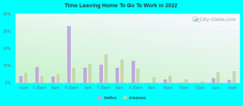 Time Leaving Home To Go To Work in 2022