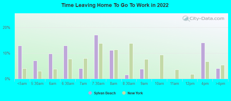 Time Leaving Home To Go To Work in 2022