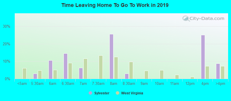 Time Leaving Home To Go To Work in 2022