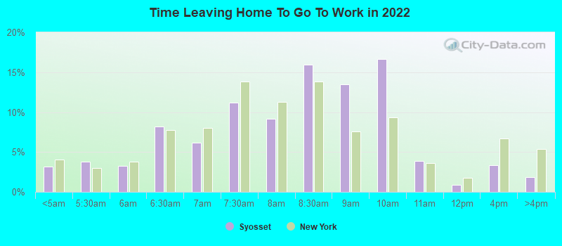 Time Leaving Home To Go To Work in 2022