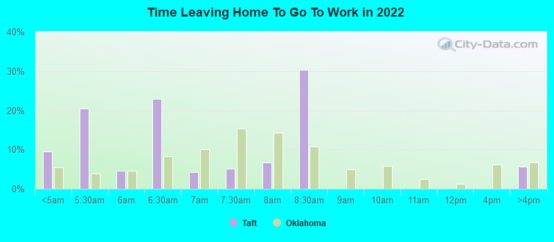 Time Leaving Home To Go To Work in 2022