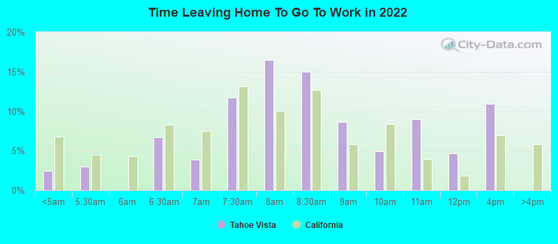 Time Leaving Home To Go To Work in 2022