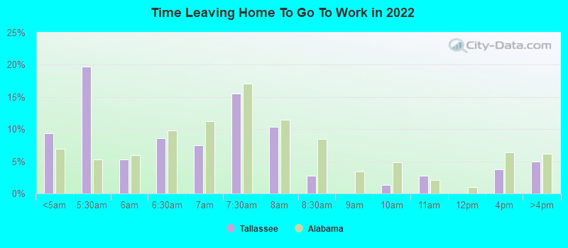 Time Leaving Home To Go To Work in 2022