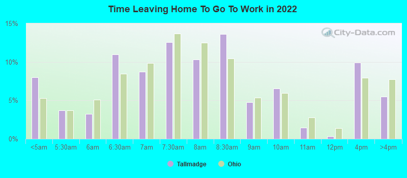 Time Leaving Home To Go To Work in 2022