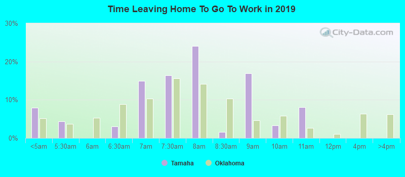 Time Leaving Home To Go To Work in 2022