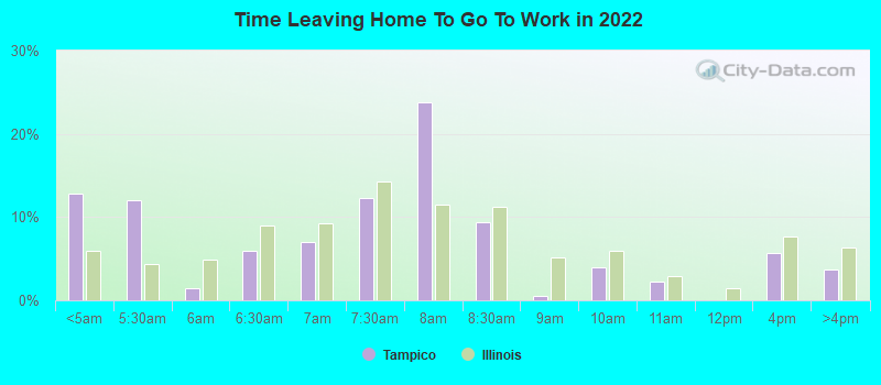 Time Leaving Home To Go To Work in 2022