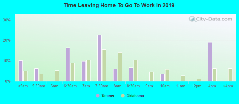 Time Leaving Home To Go To Work in 2022