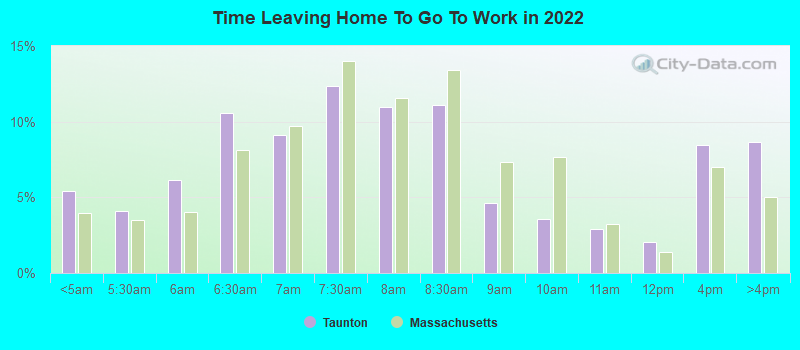 Time Leaving Home To Go To Work in 2022