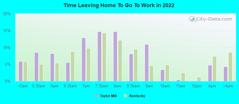 Time Leaving Home To Go To Work in 2022