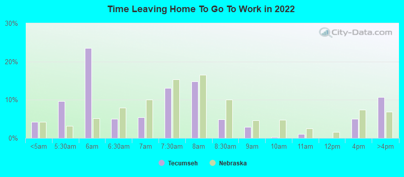 Time Leaving Home To Go To Work in 2022