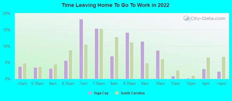 Time Leaving Home To Go To Work in 2022