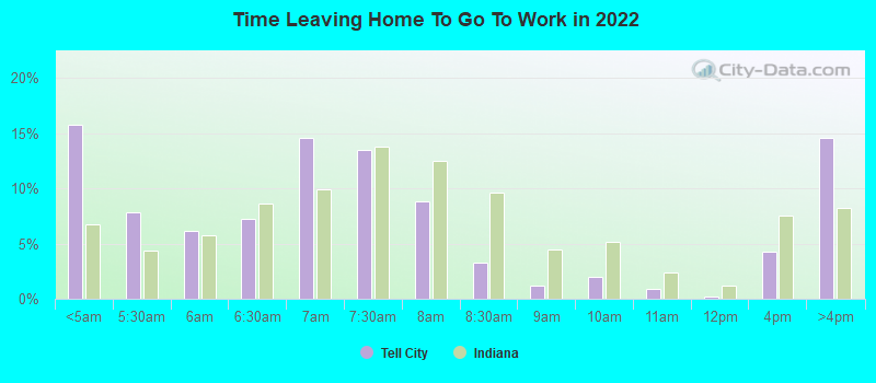 Time Leaving Home To Go To Work in 2022