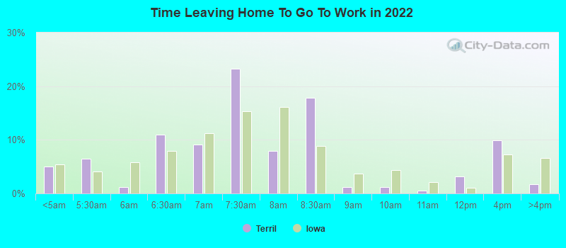 Time Leaving Home To Go To Work in 2022