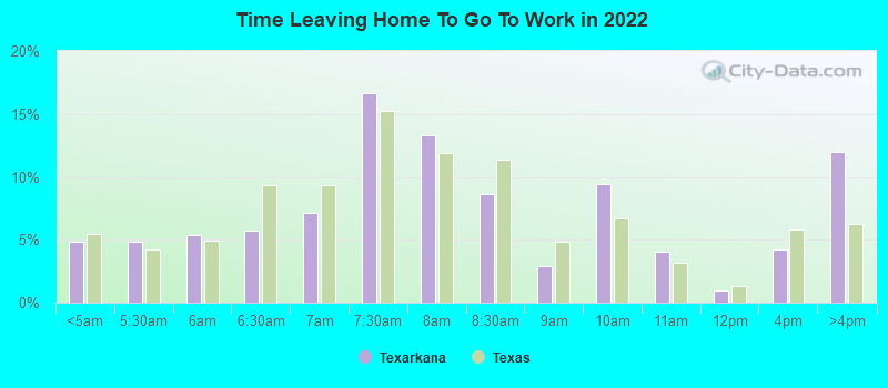 Time Leaving Home To Go To Work in 2022