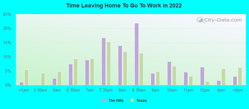 Time Leaving Home To Go To Work in 2022