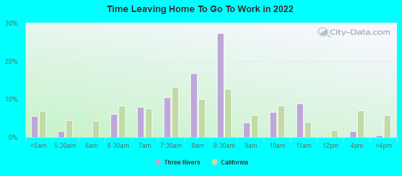 Time Leaving Home To Go To Work in 2022