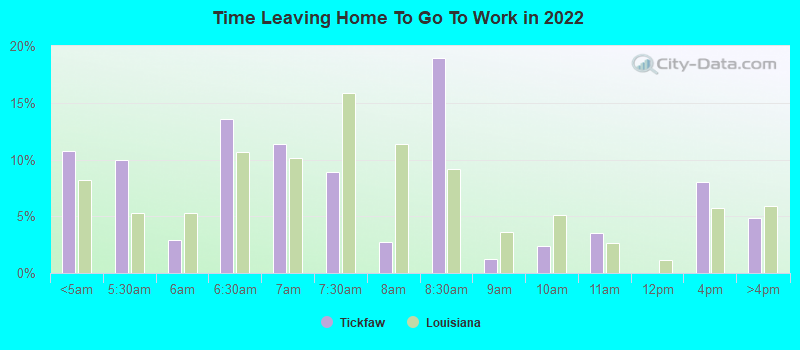 Time Leaving Home To Go To Work in 2022