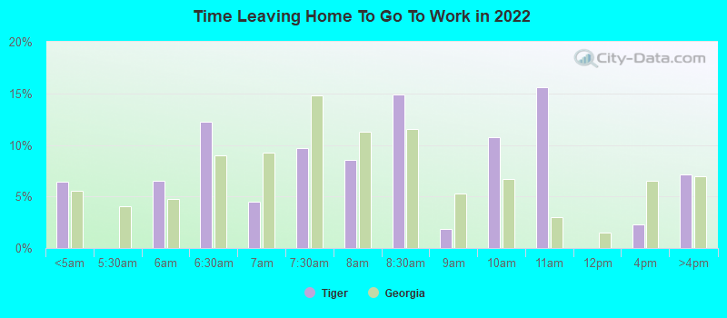 Time Leaving Home To Go To Work in 2022