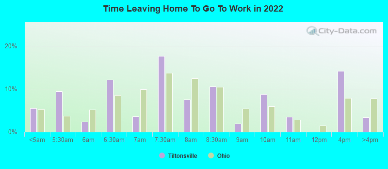 Time Leaving Home To Go To Work in 2022