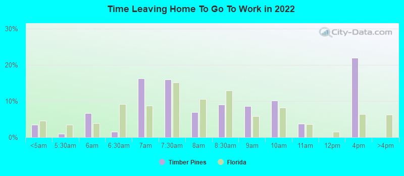 Time Leaving Home To Go To Work in 2022