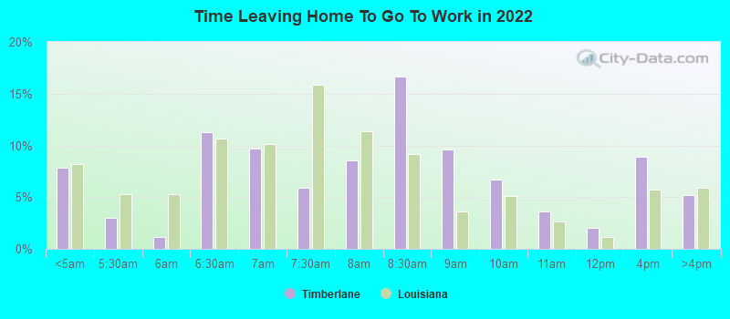 Time Leaving Home To Go To Work in 2022