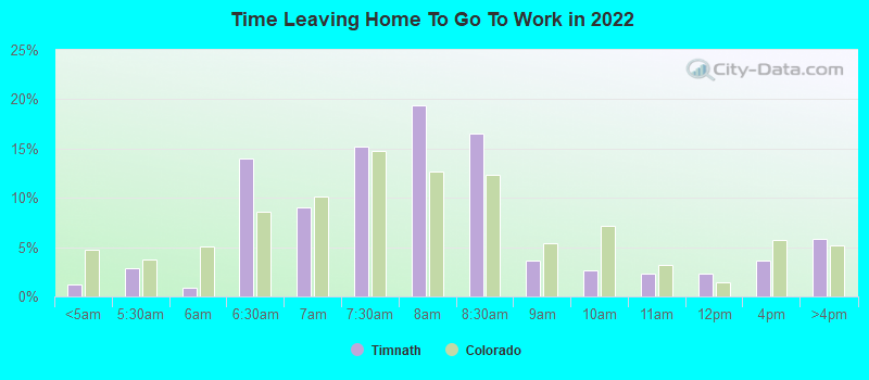 Time Leaving Home To Go To Work in 2022