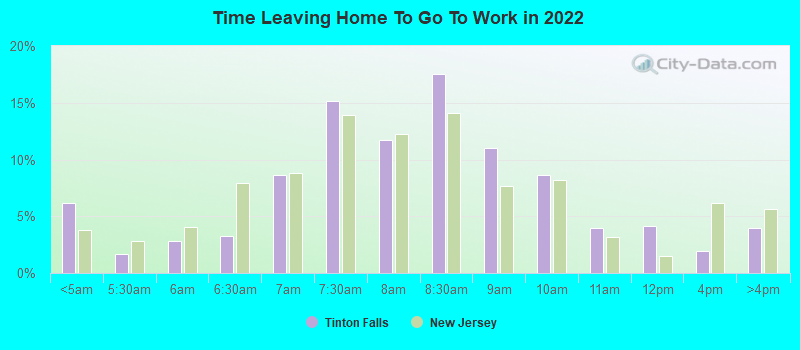 Time Leaving Home To Go To Work in 2022