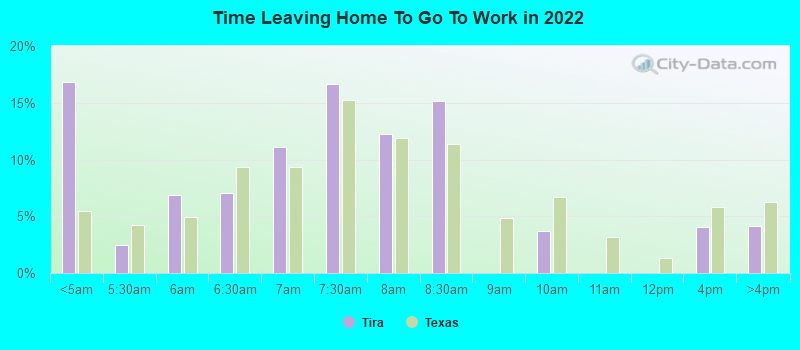 Time Leaving Home To Go To Work in 2022