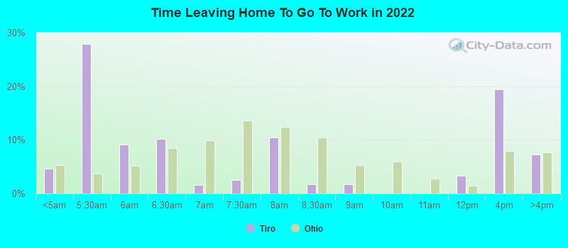 Time Leaving Home To Go To Work in 2022