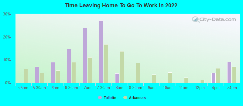 Time Leaving Home To Go To Work in 2022